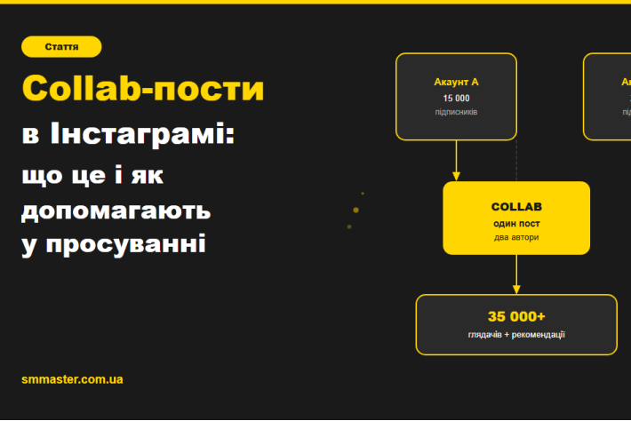 Instagram Collab пости: що це та як допомагають у просуванні