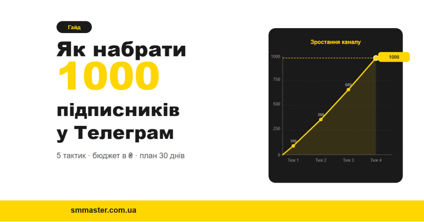 Как набрать 1000 подписчиков в Telegram: тактики для первого milestone Как набрать 1000 подписчиков в Telegram: тактики для первого milestone