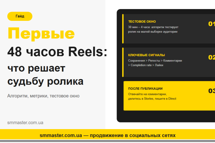 Первые 48 часов Reels: что решает судьбу ролика