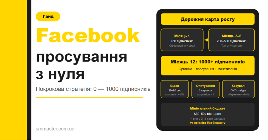 Продвижение страницы Facebook с нуля: пошаговая стратегия Продвижение страницы Facebook с нуля: пошаговая стратегия