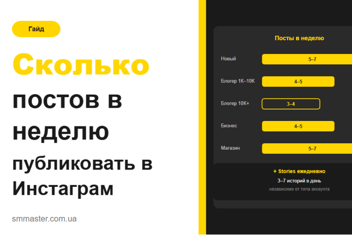 Сколько постов в неделю нужно публиковать в Инстаграм