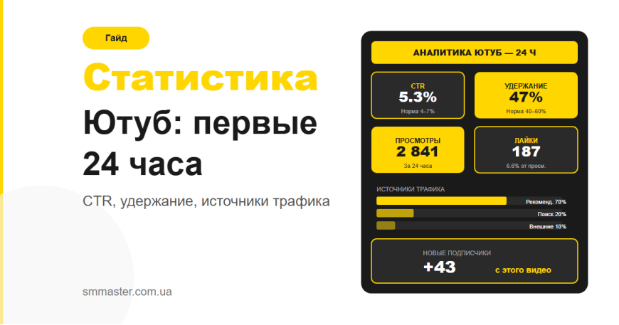 Что смотреть в статистике YouTube в первые 24 часа после публикации