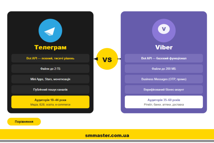 Telegram vs Viber: что выбрать для бизнеса