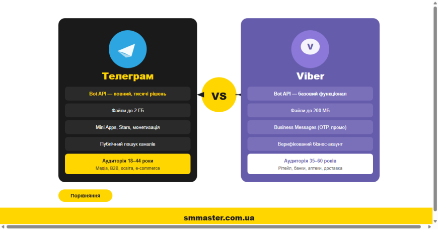 Telegram vs Viber: что выбрать для бизнеса в Украине Telegram vs Viber: что выбрать для бизнеса в Украине