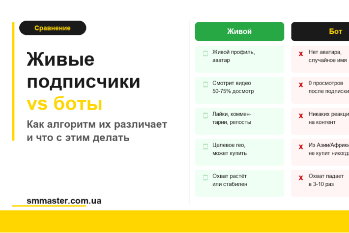 Живі підписники TikTok vs боти