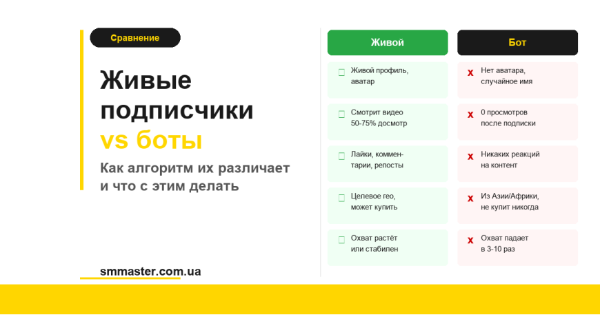 Живі підписники Тік Ток проти ботів: як алгоритм їх розрізняє і що це означає для вас Живі підписники Тік Ток проти ботів: як алгоритм їх розрізняє і що це означає для вас